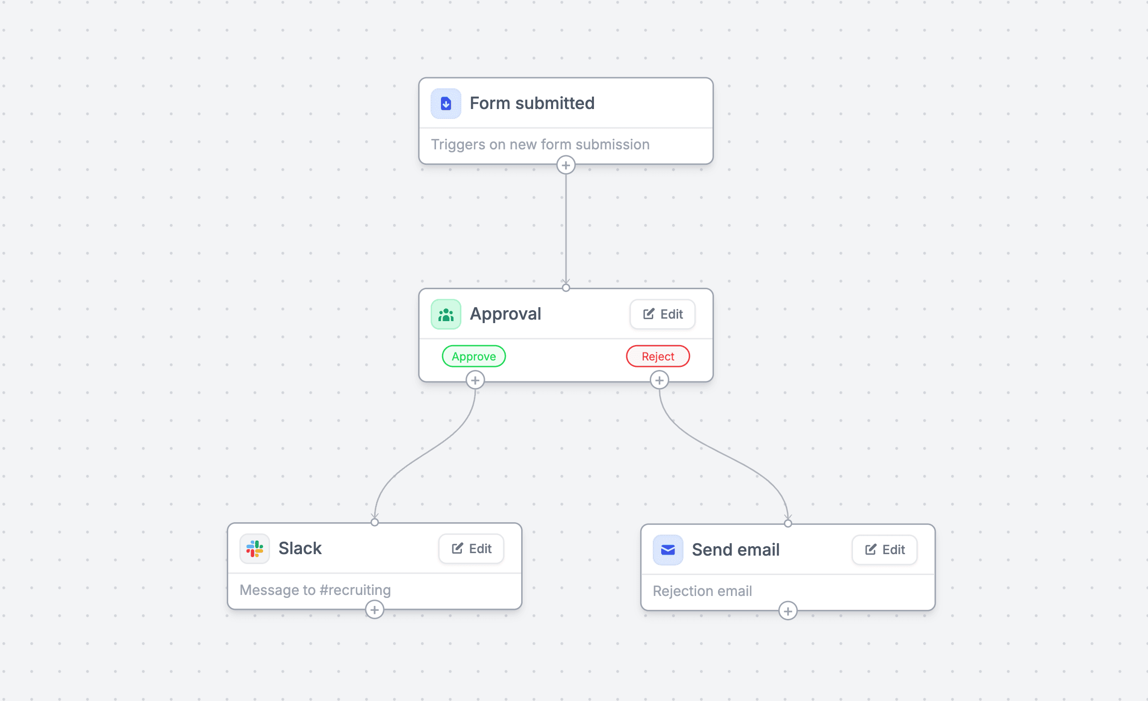 Fillout workflow builder showing approval, Slack, and email actions after a form submission